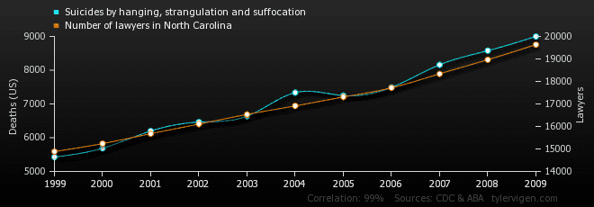 data correlation and causality- lawyers vs suicides
